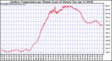 Milwaukee Weather Outdoor Temperature per Minute (Last 24 Hours)