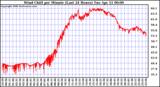 Milwaukee Weather Wind Chill per Minute (Last 24 Hours)