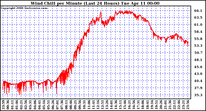 Milwaukee Weather Wind Chill per Minute (Last 24 Hours)