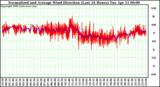 Milwaukee Weather Normalized and Average Wind Direction (Last 24 Hours)