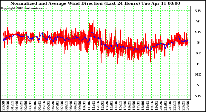 Milwaukee Weather Normalized and Average Wind Direction (Last 24 Hours)