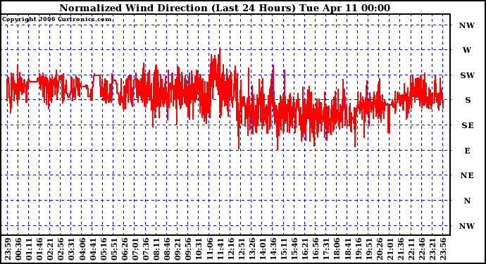 Milwaukee Weather Normalized Wind Direction (Last 24 Hours)