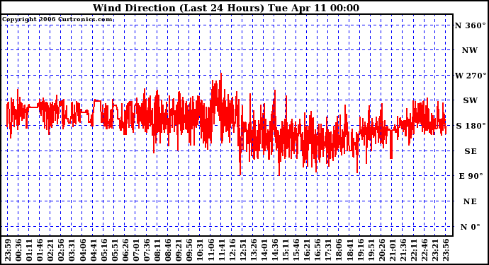 Milwaukee Weather Wind Direction (Last 24 Hours)