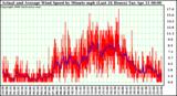 Milwaukee Weather Actual and Average Wind Speed by Minute mph (Last 24 Hours)