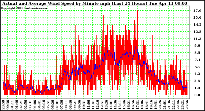 Milwaukee Weather Actual and Average Wind Speed by Minute mph (Last 24 Hours)