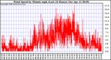 Milwaukee Weather Wind Speed by Minute mph (Last 24 Hours)