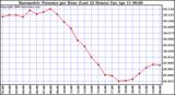 Milwaukee Weather Barometric Pressure per Hour (Last 24 Hours)