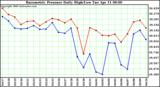 Milwaukee Weather Barometric Pressure Daily High/Low