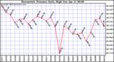 Milwaukee Weather Barometric Pressure Daily High