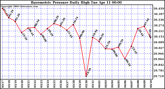 Milwaukee Weather Barometric Pressure Daily High