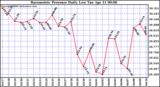 Milwaukee Weather Barometric Pressure Daily Low