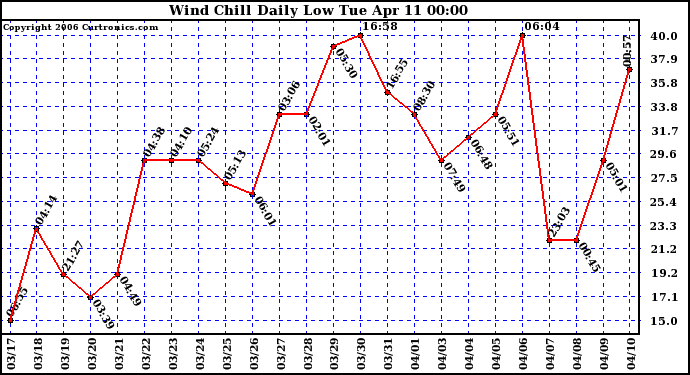 Milwaukee Weather Wind Chill Daily Low