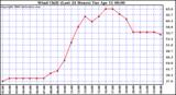 Milwaukee Weather Wind Chill (Last 24 Hours)