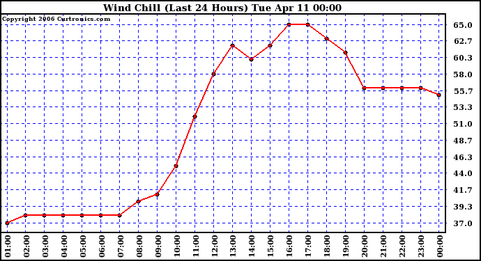 Milwaukee Weather Wind Chill (Last 24 Hours)