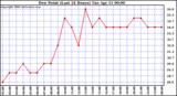 Milwaukee Weather Dew Point (Last 24 Hours)