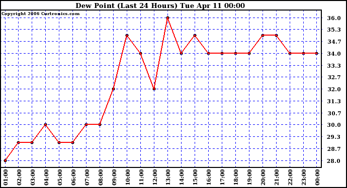 Milwaukee Weather Dew Point (Last 24 Hours)