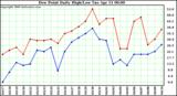 Milwaukee Weather Dew Point Daily High/Low