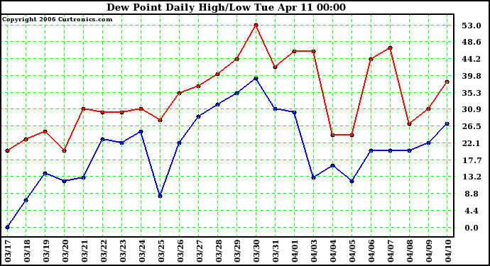 Milwaukee Weather Dew Point Daily High/Low