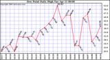 Milwaukee Weather Dew Point Daily High