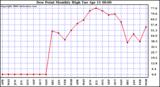 Milwaukee Weather Dew Point Monthly High