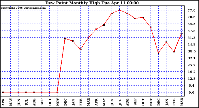 Milwaukee Weather Dew Point Monthly High