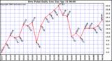 Milwaukee Weather Dew Point Daily Low