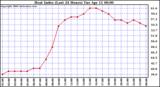 Milwaukee Weather Heat Index (Last 24 Hours)
