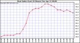 Milwaukee Weather Heat Index (Last 24 Hours)