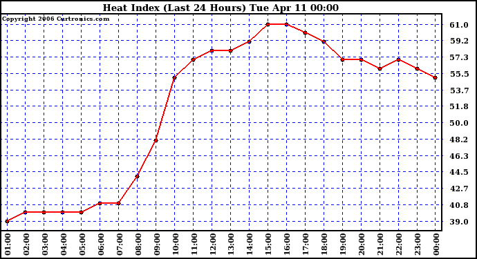 Milwaukee Weather Heat Index (Last 24 Hours)