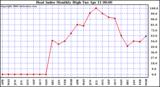 Milwaukee Weather Heat Index Monthly High