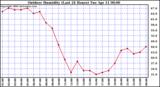 Milwaukee Weather Outdoor Humidity (Last 24 Hours)