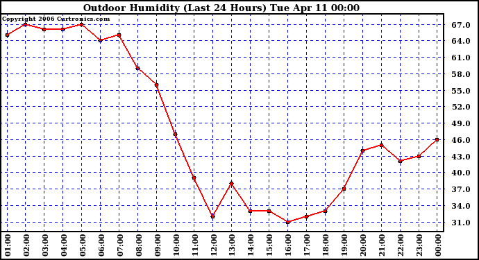 Milwaukee Weather Outdoor Humidity (Last 24 Hours)