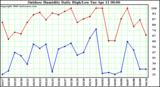 Milwaukee Weather Outdoor Humidity Daily High/Low