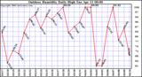 Milwaukee Weather Outdoor Humidity Daily High