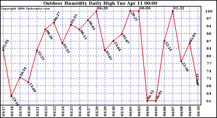 Milwaukee Weather Outdoor Humidity Daily High