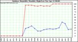 Milwaukee Weather Outdoor Humidity Monthly High/Low