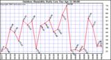 Milwaukee Weather Outdoor Humidity Daily Low