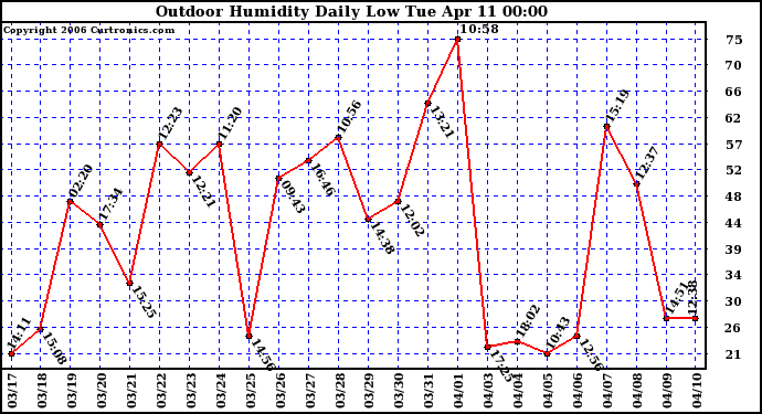 Milwaukee Weather Outdoor Humidity Daily Low