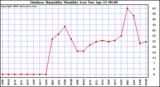 Milwaukee Weather Outdoor Humidity Monthly Low