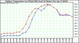 Milwaukee Weather Outdoor Temperature (vs) Wind Chill (Last 24 Hours)