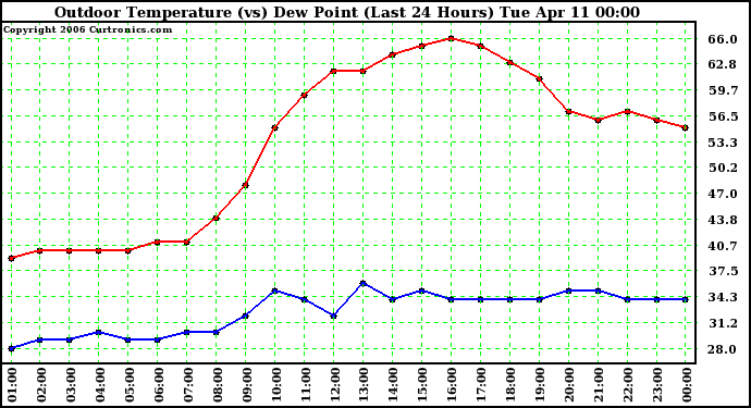 Milwaukee Weather Outdoor Temperature (vs) Dew Point (Last 24 Hours)