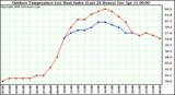 Milwaukee Weather Outdoor Temperature (vs) Heat Index (Last 24 Hours)