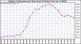 Milwaukee Weather Outdoor Temperature per Hour (Last 24 Hours)