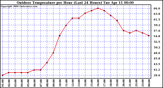 Milwaukee Weather Outdoor Temperature per Hour (Last 24 Hours)