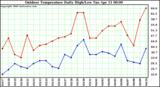 Milwaukee Weather Outdoor Temperature Daily High/Low