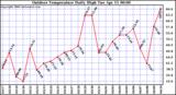 Milwaukee Weather Outdoor Temperature Daily High