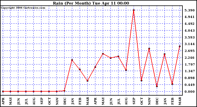 Milwaukee Weather Rain (Per Month)