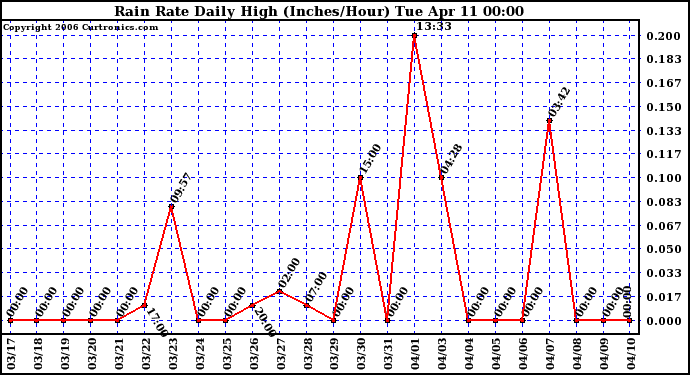 Milwaukee Weather Rain Rate Daily High (Inches/Hour)