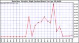 Milwaukee Weather Rain Rate Monthly High (Inches/Hour)