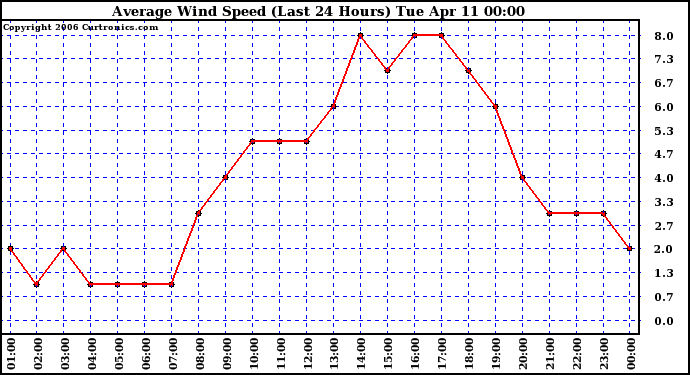 Milwaukee Weather Average Wind Speed (Last 24 Hours)